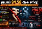 ரூபாய் மதிப்பு கடும் சரிவு – டாலருக்கு எதிராக ரூ.94.56 ஆக வீழ்ச்சி