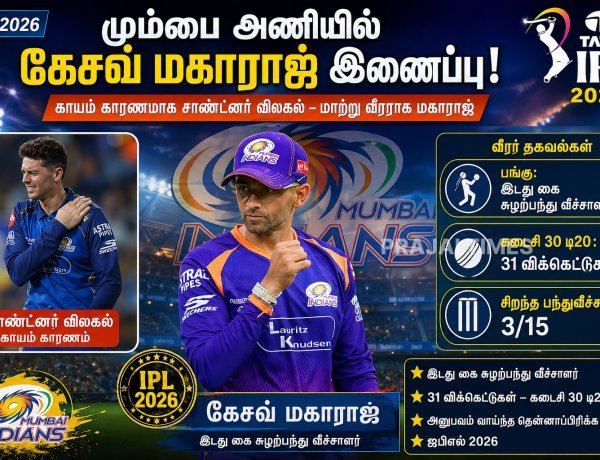 சாண்ட்னர் காயம்: மும்பை அணியில் கேசவ் மகாராஜ் மாற்று வீரராக இணைப்பு