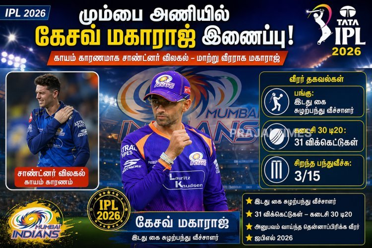 சாண்ட்னர் காயம்: மும்பை அணியில் கேசவ் மகாராஜ் மாற்று வீரராக இணைப்பு