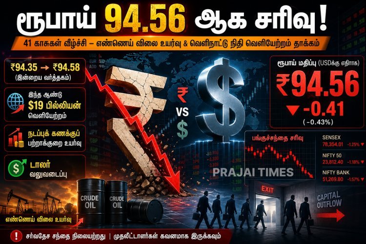 ரூபாய் மதிப்பு கடும் சரிவு – டாலருக்கு எதிராக ரூ.94.56 ஆக வீழ்ச்சி