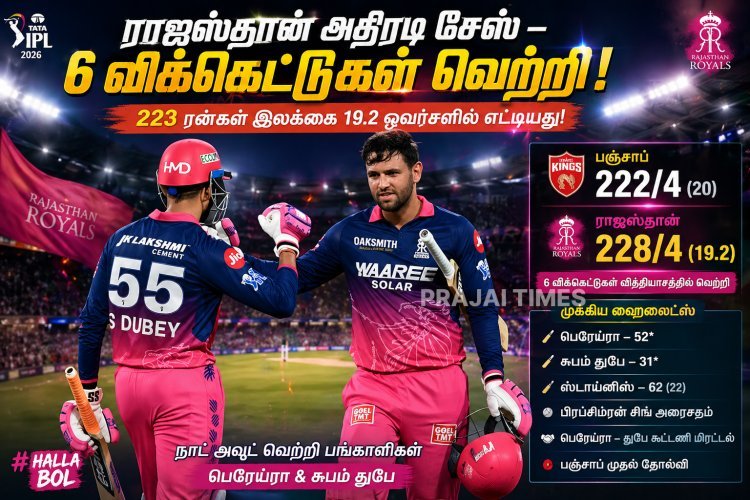 223 ரன்கள் இலக்கை சாய்த்த ராஜஸ்தான் – பஞ்சாப் அணிக்கு முதல் தோல்வி