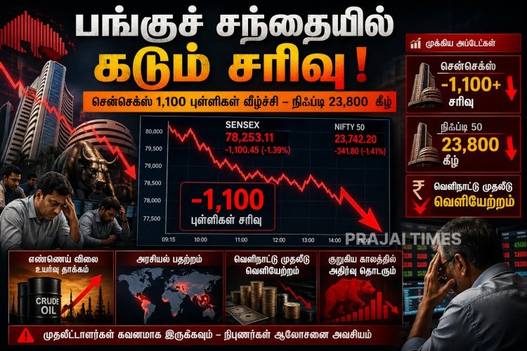 பங்குச் சந்தை சரிவு: சென்செக்ஸ் 1,100 புள்ளிகள் வீழ்ச்சி – நிஃப்டி 23,800 கீழ்