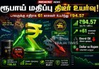 ரூபாய் மதிப்பு மீட்பு: டாலருக்கு எதிராக 61 காசுகள் உயர்வு