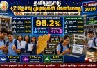 தமிழக பிளஸ் 2 தேர்வு முடிவுகள் வெளியீடு: 95.2% தேர்ச்சி – மாணவிகள் மீண்டும் சாதனை