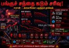 ஈரான் - அமெரிக்கா பதற்றம் எதிரொலி: பங்குச் சந்தை கடும் சரிவு