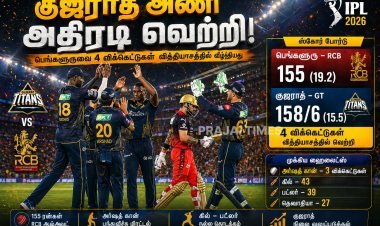 குஜராத் அதிரடி: பெங்களூரை 4 விக்கெட்டில் வீழ்த்தி அபார வெற்றி