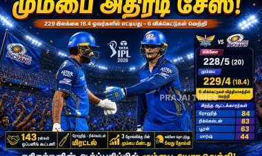 ரிக்கெல்டன்–ரோஹித் அதிரடி: 229 ரன்கள் சேஸ் செய்து மும்பை வெற்றி