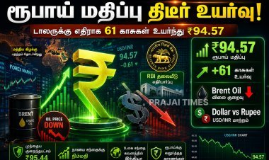 ரூபாய் மதிப்பு மீட்பு: டாலருக்கு எதிராக 61 காசுகள் உயர்வு