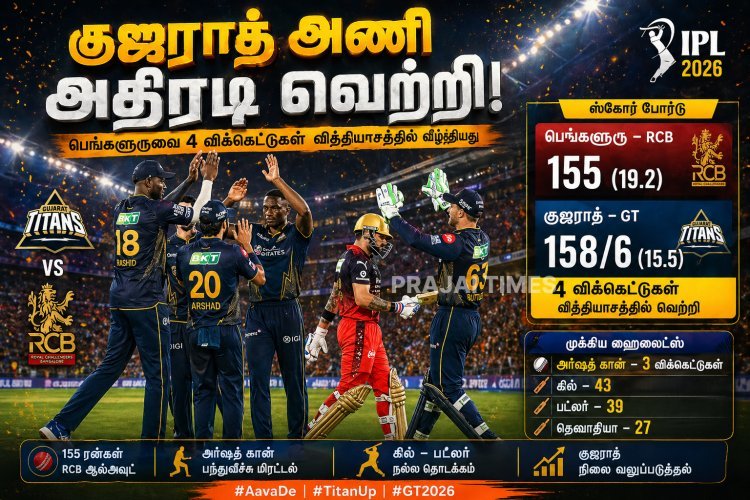குஜராத் அதிரடி: பெங்களூரை 4 விக்கெட்டில் வீழ்த்தி அபார வெற்றி