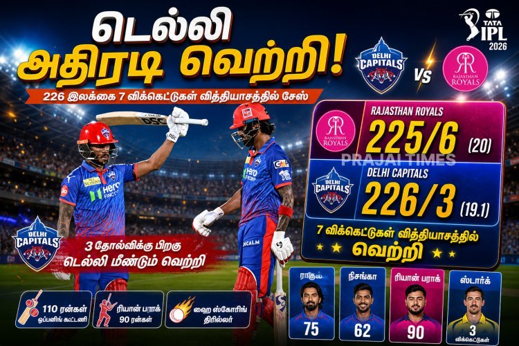 டெல்லி அதிரடி வெற்றி: 226 இலக்கை சாய்த்த ராஜஸ்தான் வீழ்ச்சி
