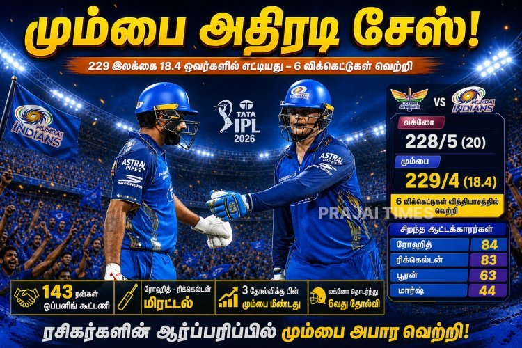 ரிக்கெல்டன்–ரோஹித் அதிரடி: 229 ரன்கள் சேஸ் செய்து மும்பை வெற்றி