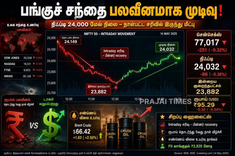 பங்குச் சந்தை பலவீனம்: சென்செக்ஸ் சரிவு – நிஃப்டி 24,000 மேல் நிலை