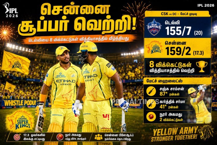 சஞ்சு சாம்சன் சூப்பர் ஷோ: டெல்லியை வீழ்த்திய சென்னை அணி