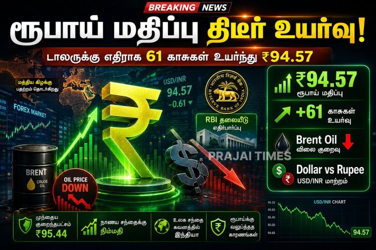ரூபாய் மதிப்பு மீட்பு: டாலருக்கு எதிராக 61 காசுகள் உயர்வு