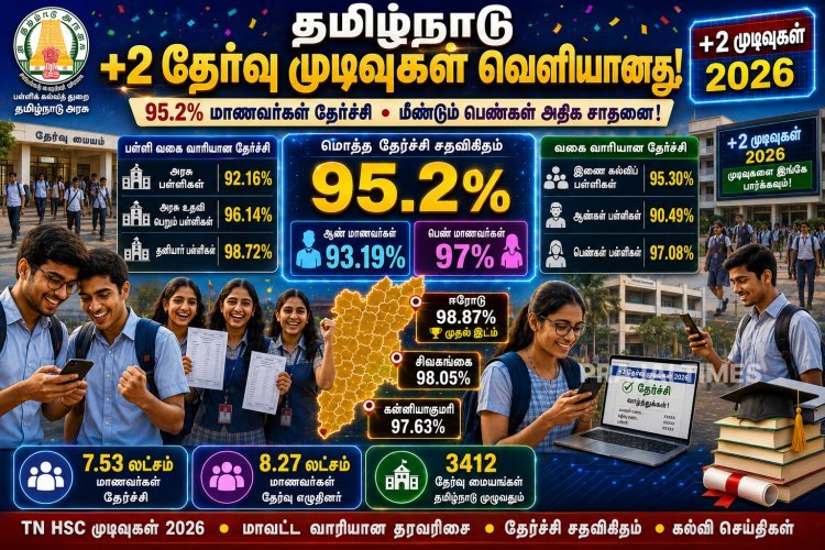 தமிழக பிளஸ் 2 தேர்வு முடிவுகள் வெளியீடு: 95.2% தேர்ச்சி – மாணவிகள் மீண்டும் சாதனை