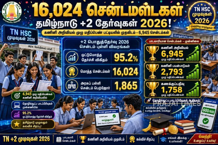 பிளஸ் 2 தேர்வில் 16,024 சதங்கள்: கணினி அறிவியலில் அதிக மாணவர்கள் முழு மதிப்பெண்