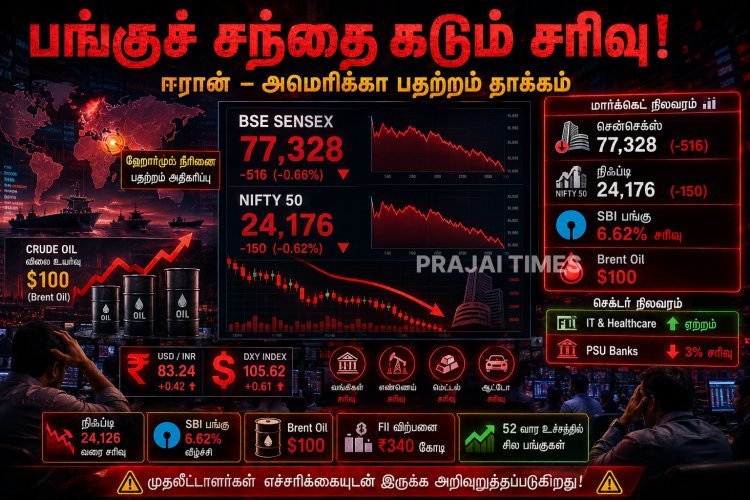 ஈரான் - அமெரிக்கா பதற்றம் எதிரொலி: பங்குச் சந்தை கடும் சரிவு