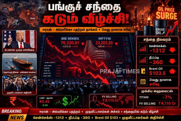 ஈரான் - அமெரிக்கா பதற்றம் எதிரொலி: சென்செக்ஸ் 1,313 புள்ளிகள் சரிவு!