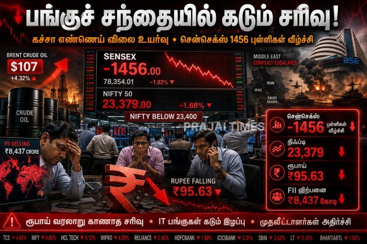 கச்சா எண்ணெய் விலை உயர்வு எதிரொலி: சென்செக்ஸ் 1,456 புள்ளிகள் சரிவு.. ரூபாய் புதிய வரலாறு காணாத வீழ்ச்சி!