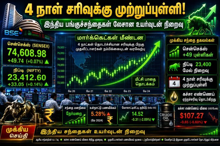 4 நாள் சரிவுக்கு முற்றுப்புள்ளி.. உயர்வுடன் முடிந்த இந்திய பங்குச் சந்தை