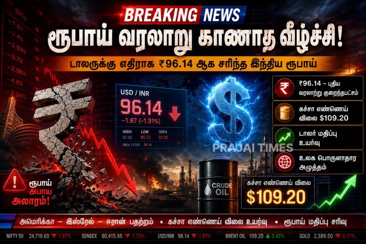 வரலாறு காணாத சரிவு.. டாலருக்கு எதிராக ரூபாய் மதிப்பு 96.14 ஆக வீழ்ச்சி!