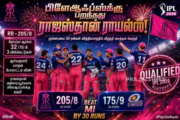 மும்பையை மிரட்டிய ராஜஸ்தான் ராயல்ஸ்.. 30 ரன்கள் வெற்றி பெற்று IPL பிளேஆஃப்ஸுக்கு தகுதி!