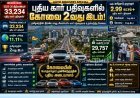 புதிய கார் பதிவில் கோவை அசத்தல்: மாநில அளவில் 2வது இடம் பிடித்தது