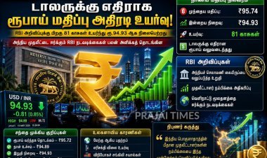 ரிசர்வ் வங்கியின் அறிவிப்பால் ரூபாய் மதிப்பு அதிரடி உயர்வு: டாலருக்கு எதிராக 81 காசுகள் ஏற்றம்