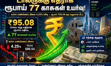 ரூபாய் மதிப்பு 77 காசுகள் உயர்வு: கச்சா எண்ணெய் விலை சரிவால் டாலருக்கு எதிராக வலுப்பெற்ற இந்திய நாணயம்