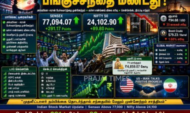 பங்குச் சந்தை மீண்டது: சென்செக்ஸ் 291 புள்ளிகள் உயர்வு, நிஃப்டி 24,100 புள்ளிகளை கடந்தது