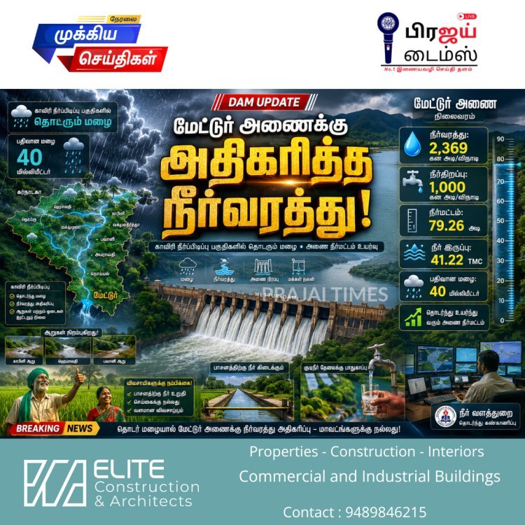 மேட்டூர் அணைக்கு நீர்வரத்து அதிகரிப்பு.. தொடரும் மழையால் நீர்மட்டம் உயர்வு!