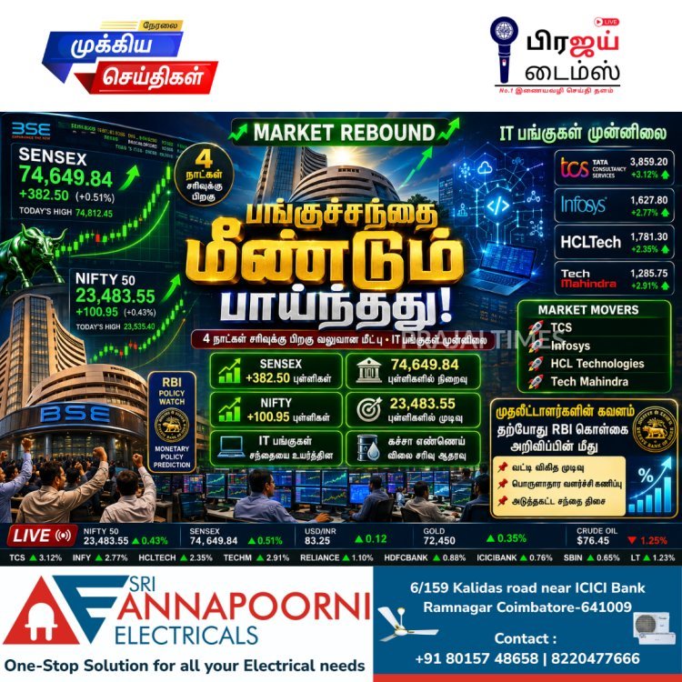 4 நாட்கள் சரிவுக்கு பிறகு அதிரடி மீட்பு.. 383 புள்ளிகள் உயர்ந்த சென்செக்ஸ்!
