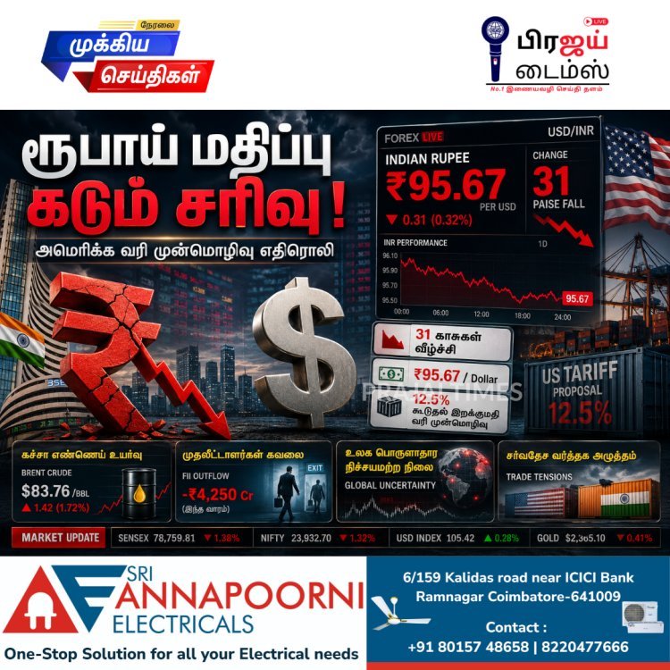 ரூபாய்க்கு மீண்டும் அதிர்ச்சி! டாலருக்கு எதிராக 31 காசுகள் சரிவு.. ₹95.67-ல் முடிந்த வர்த்தகம்