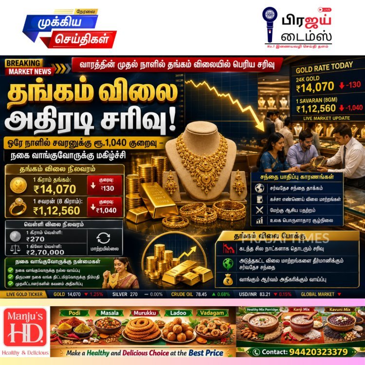 தங்கம் விலையில் அதிரடி சரிவு: ஒரே நாளில் சவரனுக்கு ரூ.1,040 குறைவு