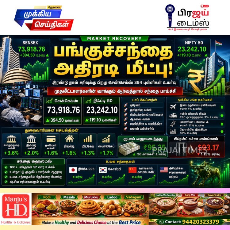 இரு நாள் சரிவுக்கு முற்றுப்புள்ளி: சென்செக்ஸ் 394 புள்ளிகள் ஏற்றம், நிஃப்டி 23,242-ல் நிறைவு