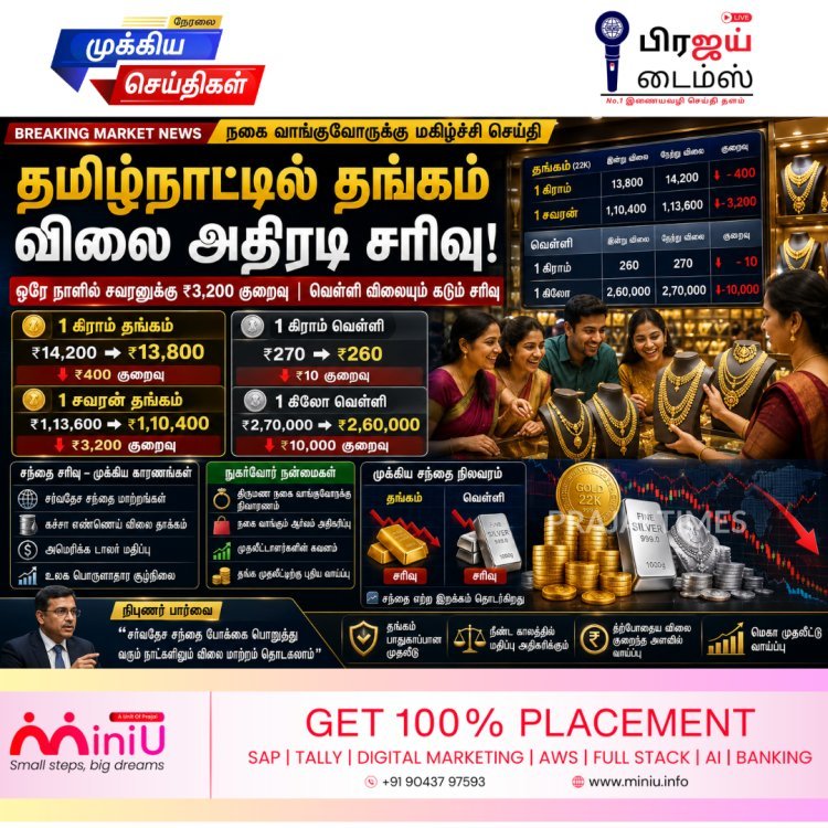 தங்கம் விலையில் அதிரடி சரிவு: ஒரே நாளில் சவரனுக்கு ரூ.3,200 குறைவு