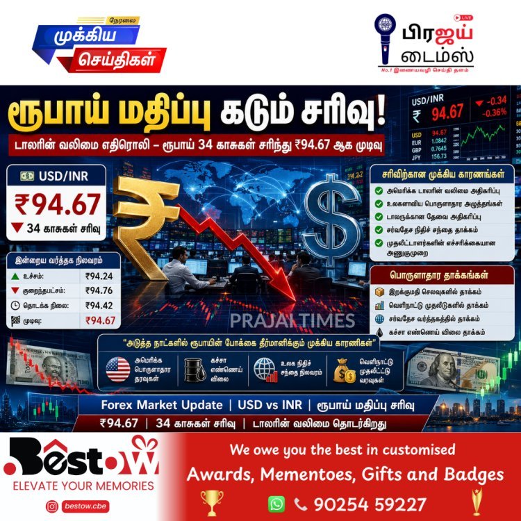 டாலருக்கு எதிராக இந்திய ரூபாய் சரிவு: 34 காசுகள் வீழ்ந்து ரூ.94.67 ஆக முடிவு