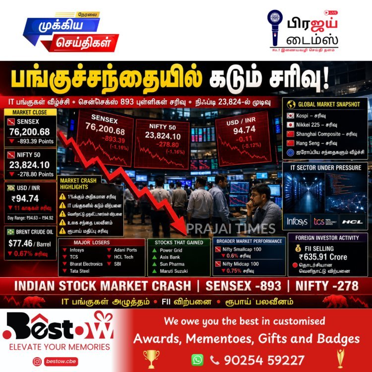 பங்குச் சந்தையில் கடும் சரிவு.. சென்செக்ஸ் 893 புள்ளிகள் வீழ்ச்சி, ரூபாய் மதிப்பும் சரிந்தது!