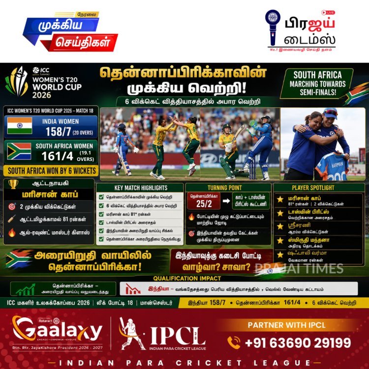 காப் அதிரடி.. இந்தியாவை வீழ்த்தி அரையிறுதியை நெருங்கிய தென்னாப்பிரிக்கா!