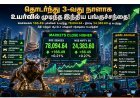 இந்திய பங்குச்சந்தை தொடர்ந்து 3-வது நாளாக ஏற்றம் – சென்செக்ஸ் 166 புள்ளிகள் உயர்வு, நிஃப்டி 24,383-ஐ கடந்தது
