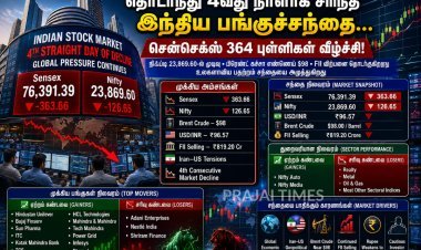 தொடர்ந்து 4வது நாளாக சரிந்த இந்திய பங்குச்சந்தை... சென்செக்ஸ் 364 புள்ளிகள் வீழ்ச்சி, நிஃப்டி 23,869-ல் நிறைவு!