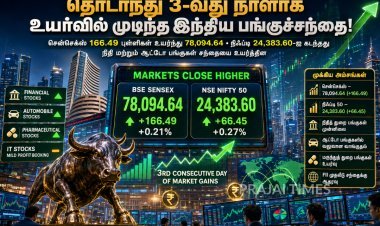 இந்திய பங்குச்சந்தை தொடர்ந்து 3-வது நாளாக ஏற்றம் – சென்செக்ஸ் 166 புள்ளிகள் உயர்வு, நிஃப்டி 24,383-ஐ கடந்தது