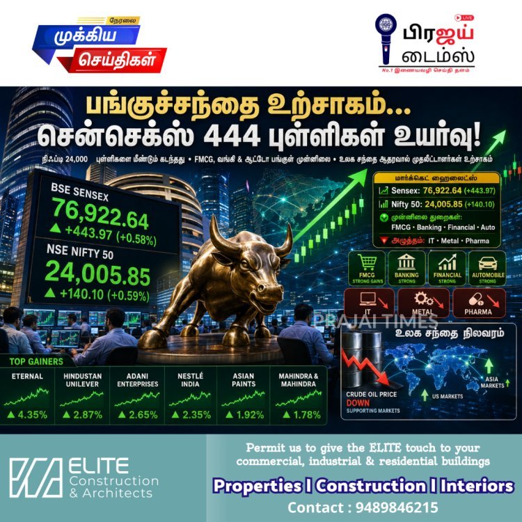 பங்குச்சந்தை ஏற்றத்தில் நிறைவு... சென்செக்ஸ் 443.97 புள்ளிகள் உயர்வு!