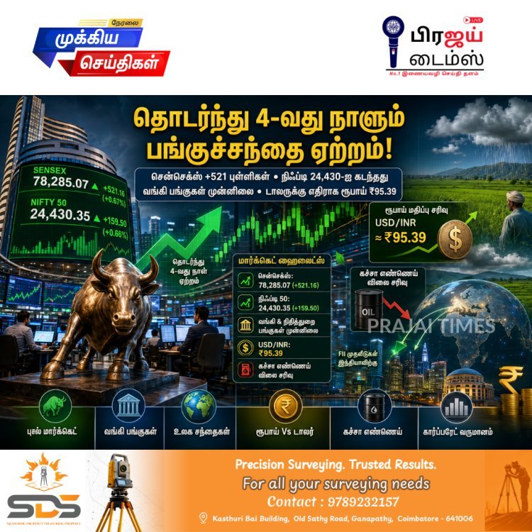 பங்குச்சந்தை 4-வது நாளாக உயர்வு... சென்செக்ஸ் 78,285 புள்ளியில் நிறைவு, டாலருக்கு எதிராக ரூபாய் சரிவு!