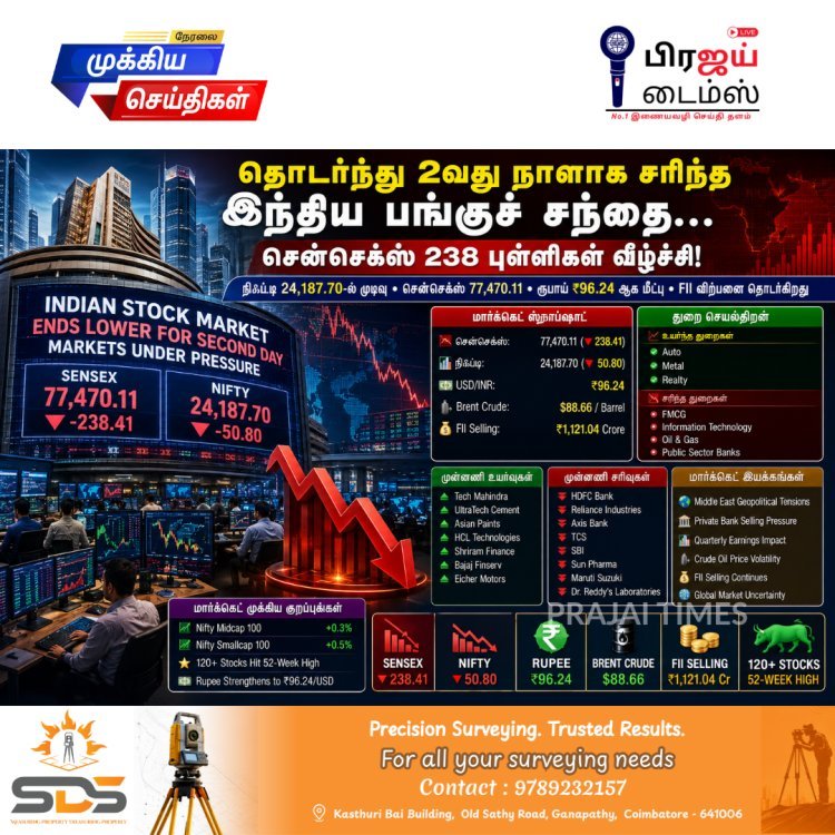 இந்திய பங்குச் சந்தை தொடர்ந்து 2வது நாளாக சரிவு... சென்செக்ஸ் 238 புள்ளிகள் வீழ்ச்சி!