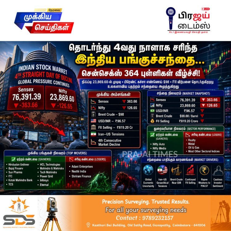 தொடர்ந்து 4வது நாளாக சரிந்த இந்திய பங்குச்சந்தை... சென்செக்ஸ் 364 புள்ளிகள் வீழ்ச்சி, நிஃப்டி 23,869-ல் நிறைவு!