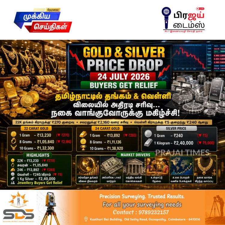 தங்கம், வெள்ளி விலையில் அதிரடி சரிவு! சவரனுக்கு ₹2,160 குறைந்து நகை வாங்குவோருக்கு நிம்மதி