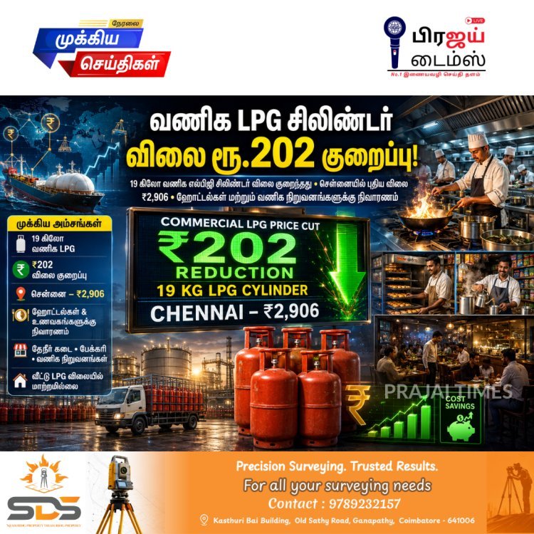 ரூ.202 குறைந்தது! 19 கிலோ வணிக எல்பிஜி சிலிண்டர் விலை சரிவு – வணிகர்களுக்கு நிவாரணம்