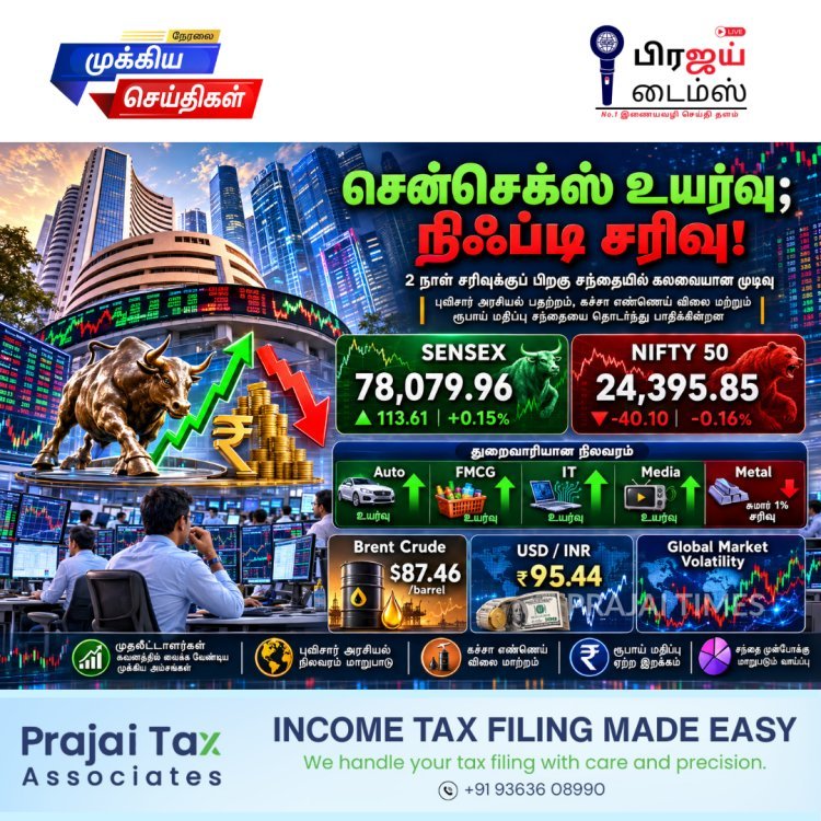 2 நாள் சரிவுக்குப் பிறகு சென்செக்ஸ் 113 புள்ளிகள் உயர்வு: நிஃப்டி 40 புள்ளிகள் சரிவு