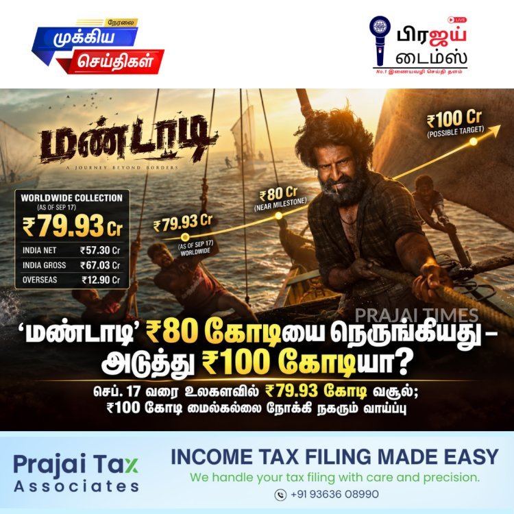 ‘மண்டாடி’ வசூல் ₹80 கோடியை நெருங்கியது: ₹100 கோடி மைல்கல்லை நோக்கி பயணம்!